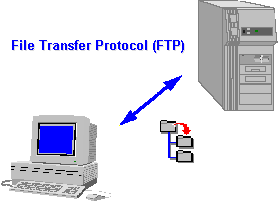 File Transfer Protocol (FTP)